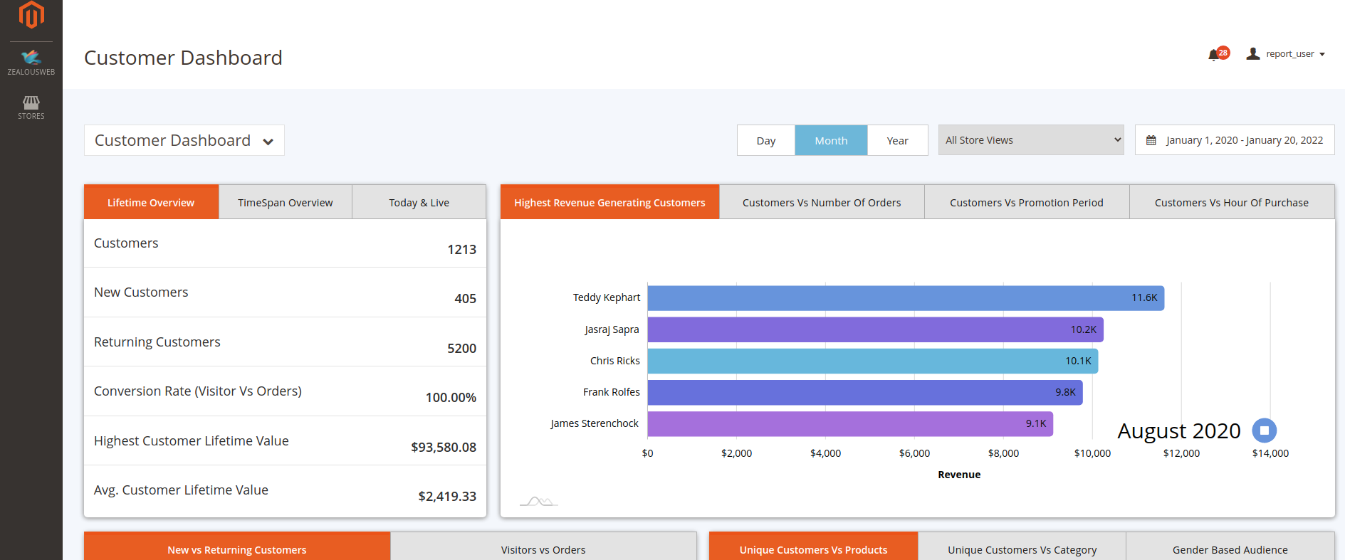 Advanced Reporting & Analytics for Magento 2- Customer dasboard